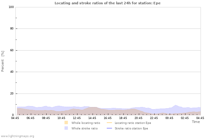 Graphs: Locating and stroke ratios