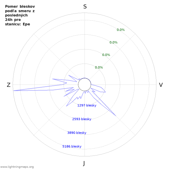 Grafy: Pomer bleskov podľa smeru