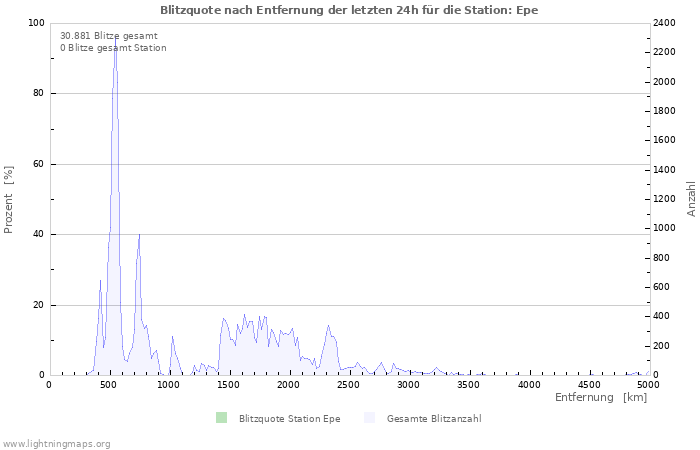 Diagramme: Blitzquote nach Entfernung