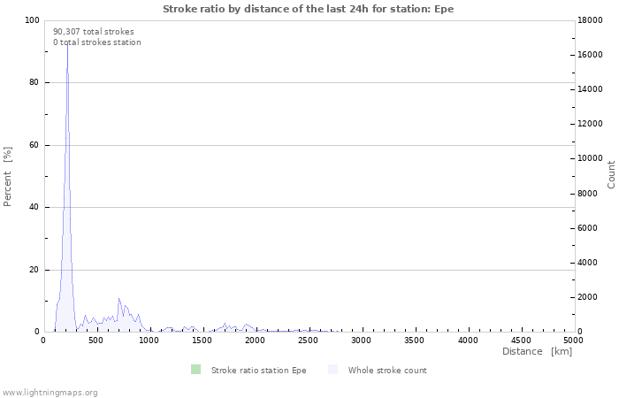 Graphs: Stroke ratio by distance