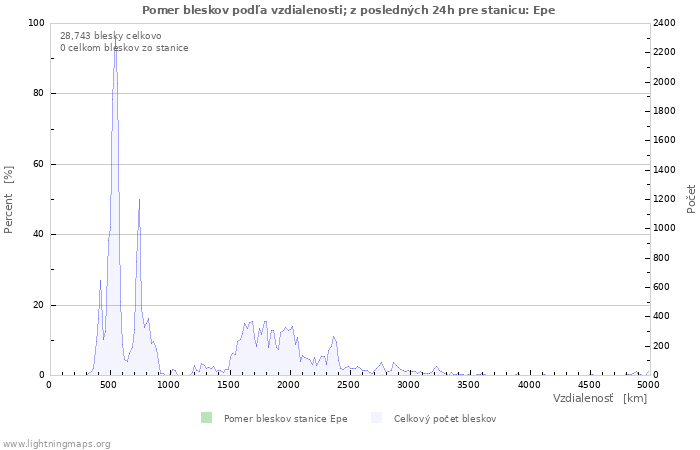 Grafy: Pomer bleskov podľa vzdialenosti;