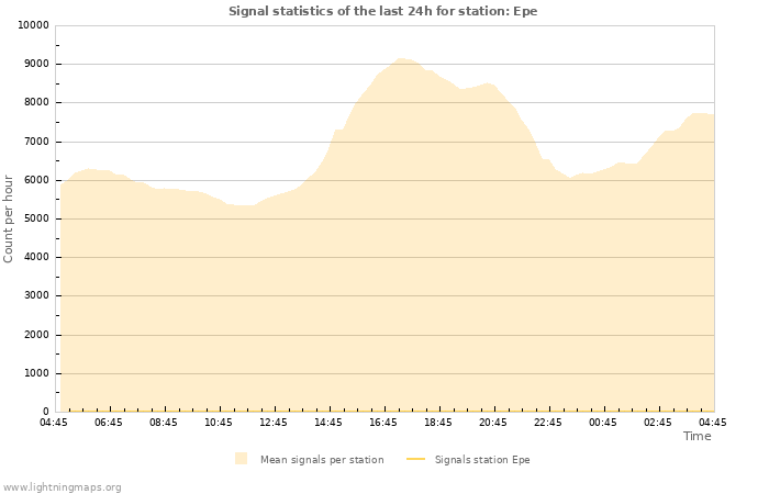 Graphs: Signal statistics