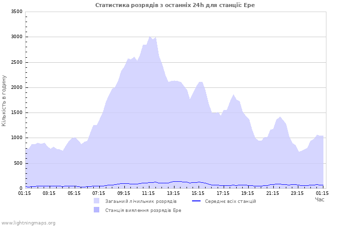 Графіки: Статистика розрядів