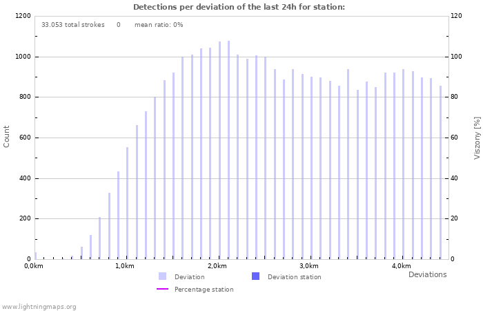 Grafikonok: Detections per deviation