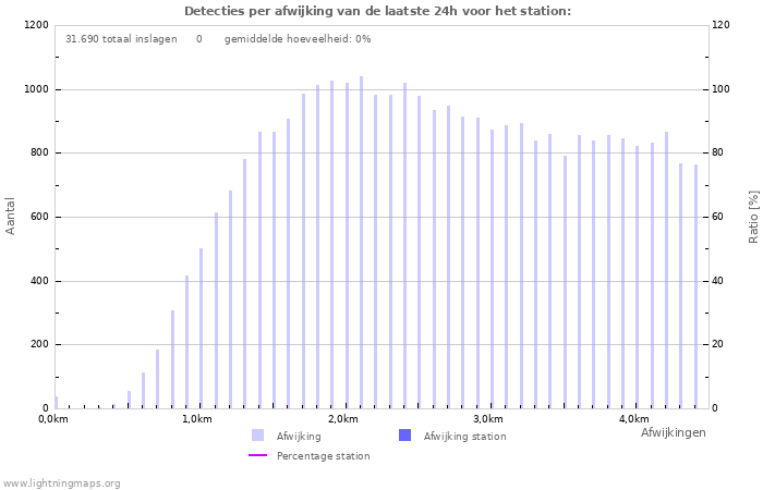 Grafieken: Detecties per afwijking