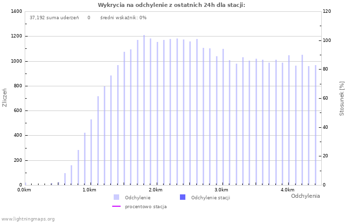 Wykresy: Wykrycia na odchylenie