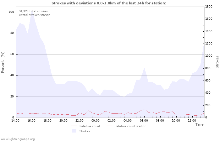 Graphs