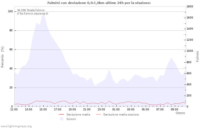 Grafico