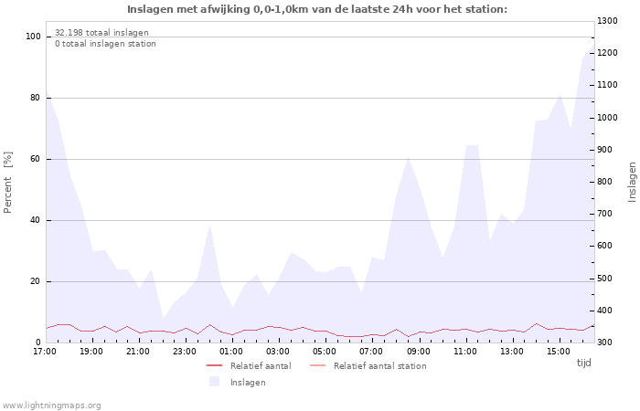 Grafieken