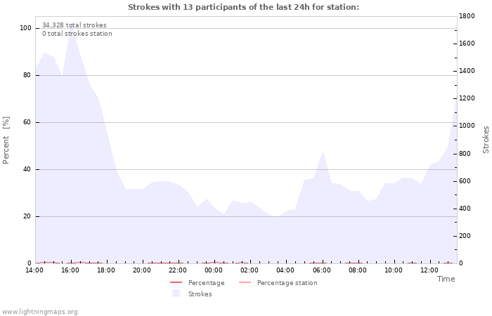 Graphs