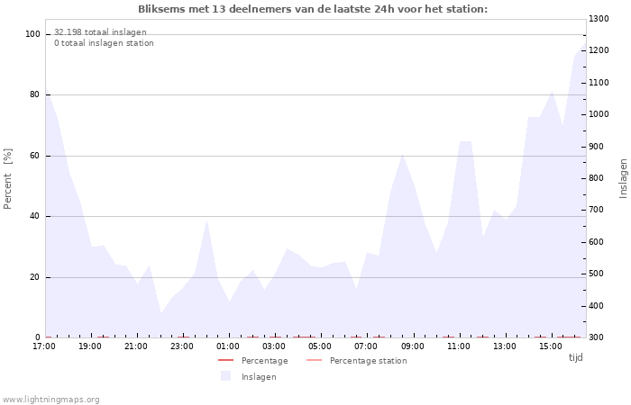 Grafieken