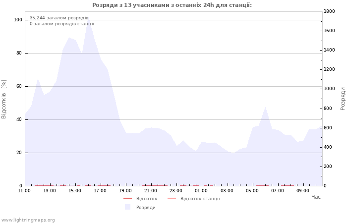 Графіки