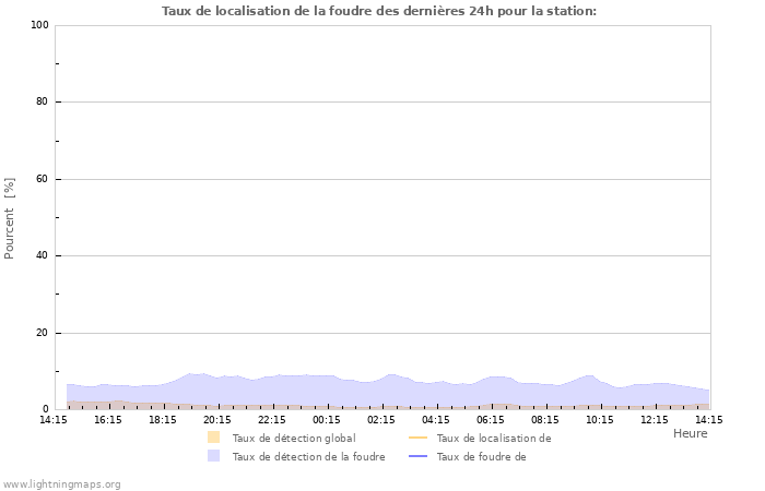 Graphes: Taux de localisation de la foudre