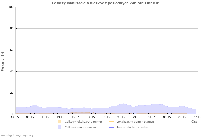 Grafy: Pomery lokalizácie a bleskov