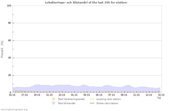 Grafer: Lokaliserings- och blixtandel