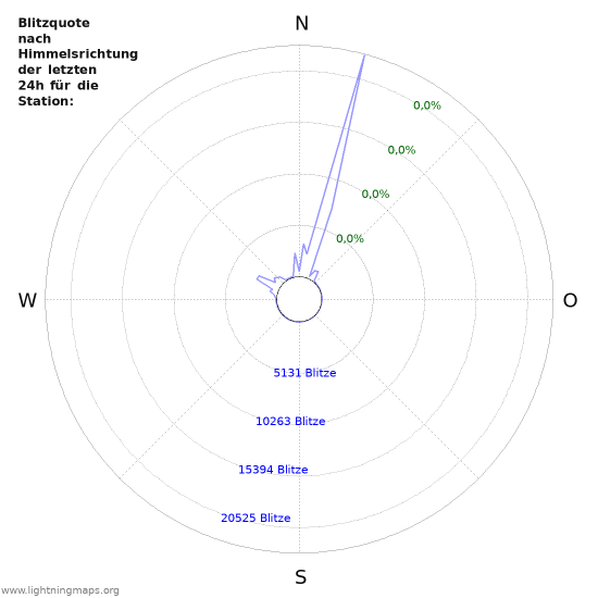 Diagramme: Blitzquote nach Himmelsrichtung