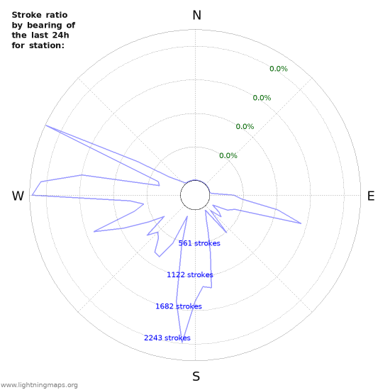 Graphs: Stroke ratio by bearing