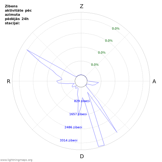 Grafiki: Zibens aktivitāte pēc azimuta