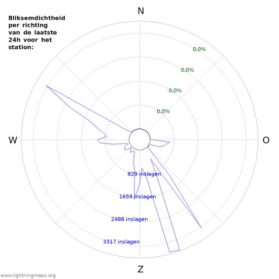 Grafieken: Bliksemdichtheid per richting