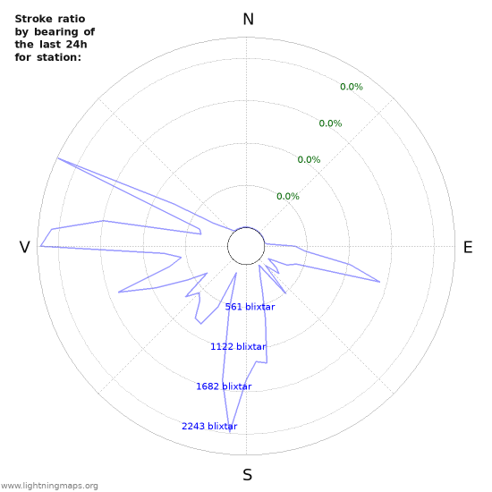 Grafer: Stroke ratio by bearing