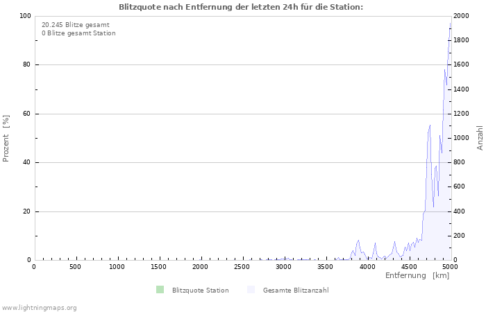 Diagramme: Blitzquote nach Entfernung