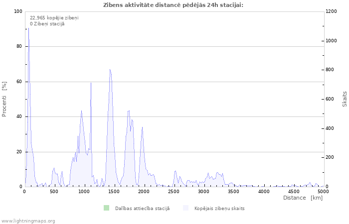 Grafiki: Zibens aktivitāte distancē