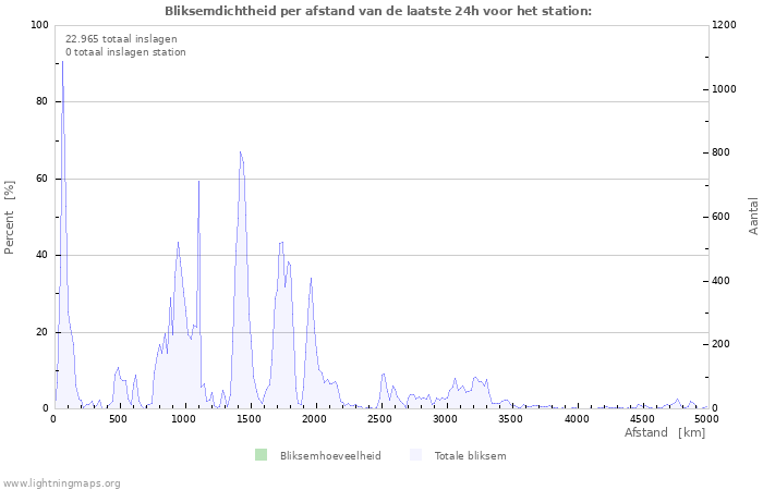 Grafieken: Bliksemdichtheid per afstand