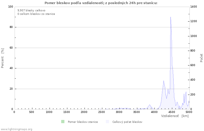 Grafy: Pomer bleskov podľa vzdialenosti;