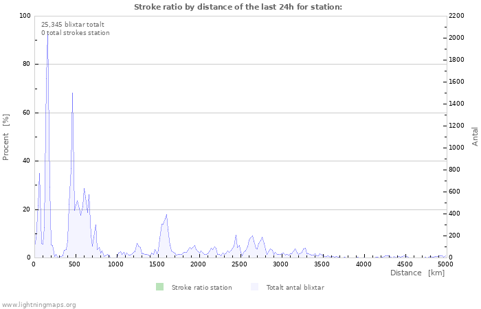 Grafer: Stroke ratio by distance