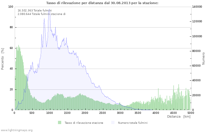 Grafico