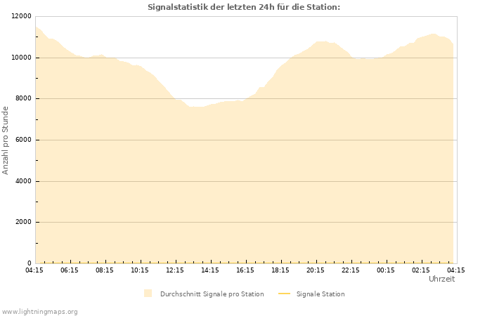 Diagramme: Signalstatistik