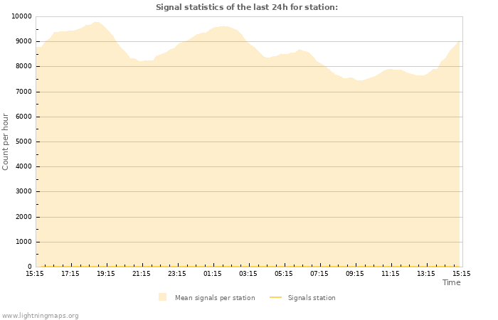 Graphs: Signal statistics