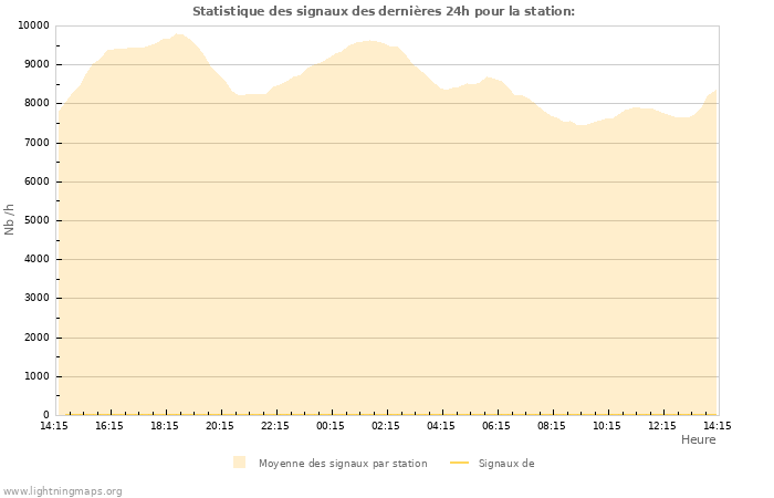 Graphes: Statistique des signaux