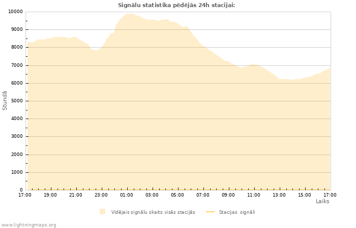 Grafiki: Signālu statistika