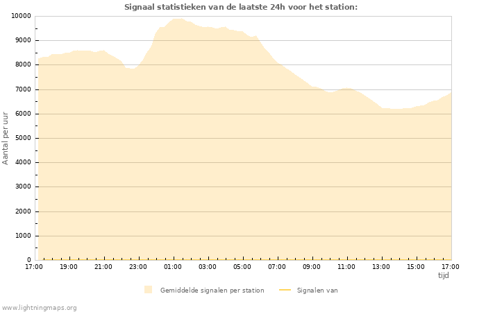 Grafieken: Signaal statistieken