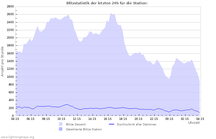 Diagramme: Blitzstatistik