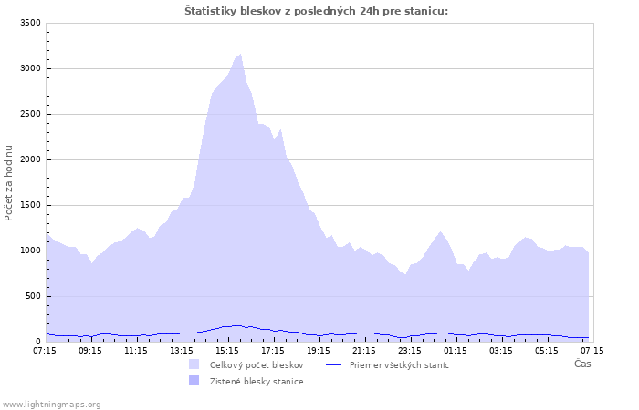 Grafy: Štatistiky bleskov