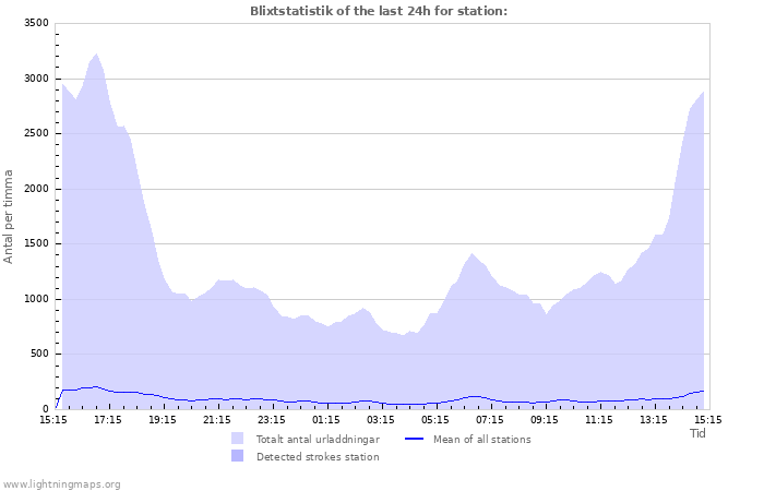 Grafer: Blixtstatistik