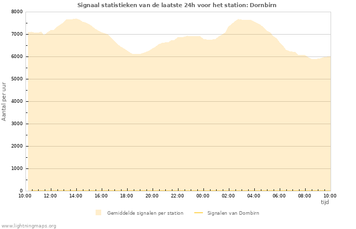 Grafieken: Signaal statistieken