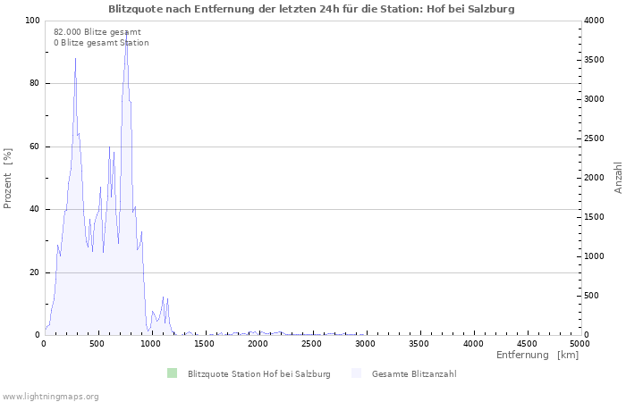 Diagramme: Blitzquote nach Entfernung