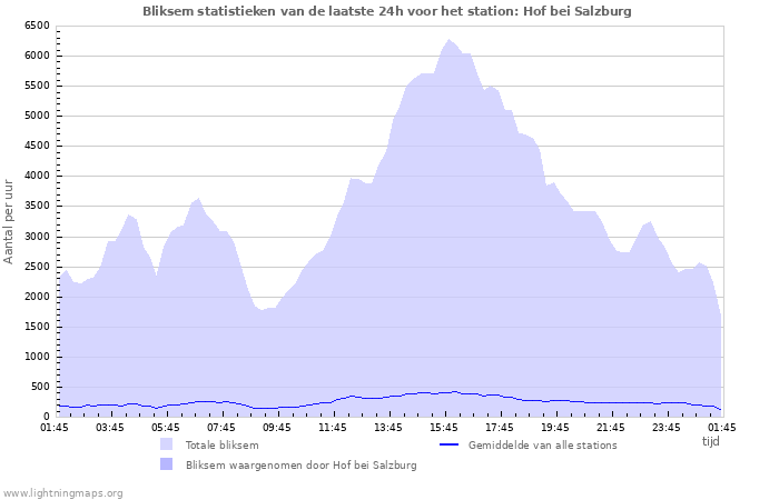 Grafieken: Bliksem statistieken