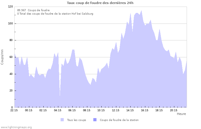 Graphes: Taux coup de foudre