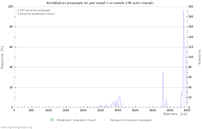 Графіки: Коефіцієнт розрядів по дистанції