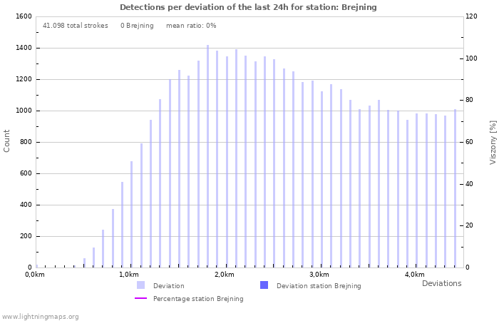 Grafikonok: Detections per deviation