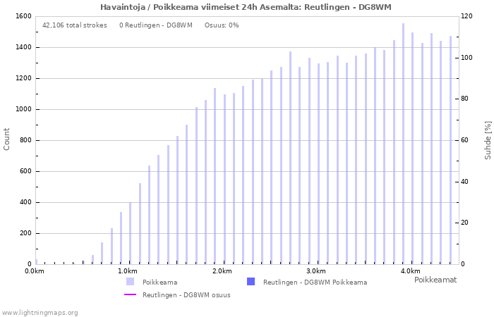 Graafit: Havaintoja / Poikkeama