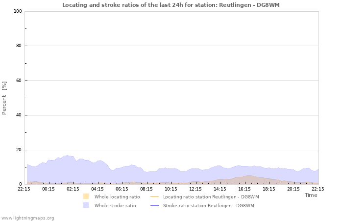 Graphs: Locating and stroke ratios
