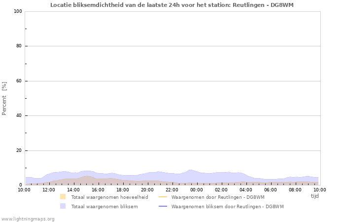 Grafieken: Locatie bliksemdichtheid