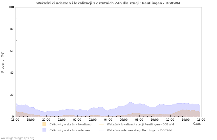 Wykresy: Wskaźniki uderzeń i lokalizacji