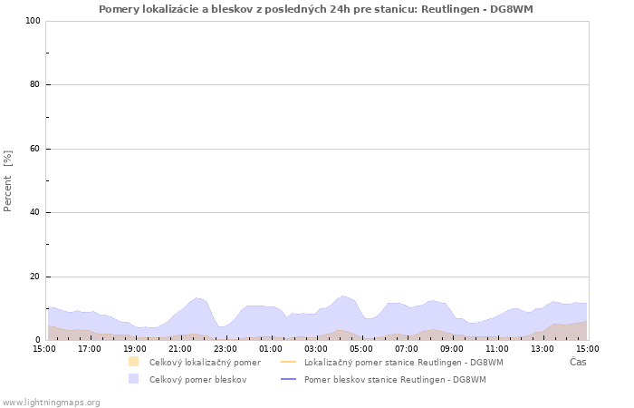 Grafy: Pomery lokalizácie a bleskov