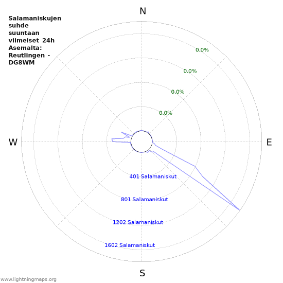 Graafit: Salamaniskujen suhde suuntaan